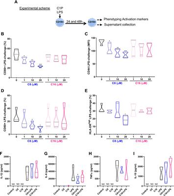 The synthetic phospholipid C8-C1P determines pro-angiogenic and pro-reparative features in human macrophages restraining the proinflammatory M1-like phenotype